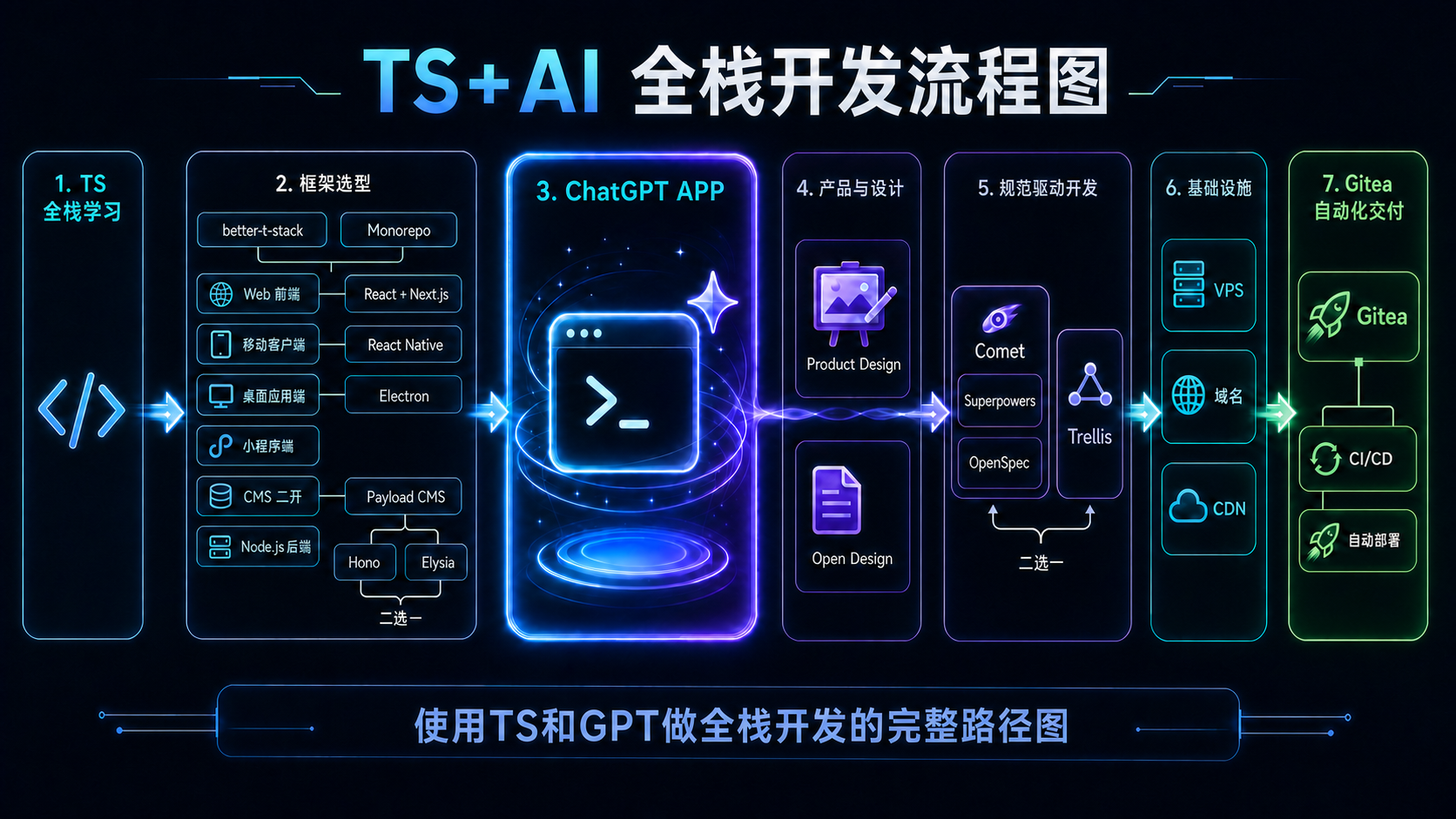 TS + AI 全栈开发流程图